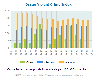 Osseo Violent Crime vs. State and National Per Capita