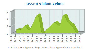 Osseo Violent Crime