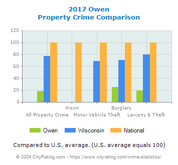 Owen Property Crime vs. State and National Comparison