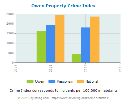 Owen Property Crime vs. State and National Per Capita