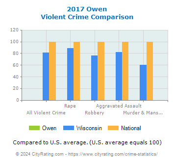 Owen Violent Crime vs. State and National Comparison