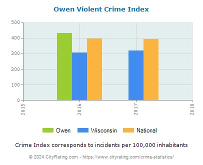 Owen Violent Crime vs. State and National Per Capita