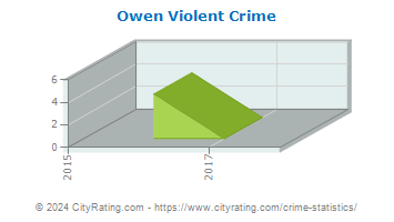 Owen Violent Crime