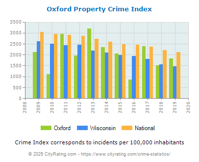 Oxford Property Crime vs. State and National Per Capita