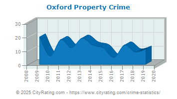 Oxford Property Crime