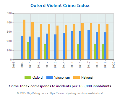 Oxford Violent Crime vs. State and National Per Capita