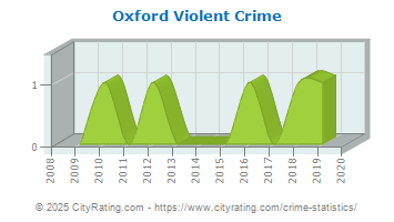 Oxford Violent Crime