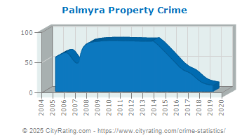 Palmyra Property Crime