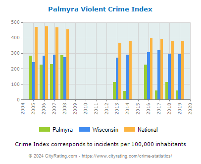 Palmyra Violent Crime vs. State and National Per Capita