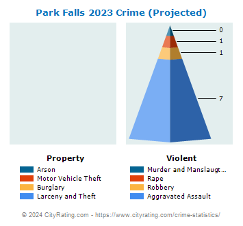 Park Falls Crime 2023