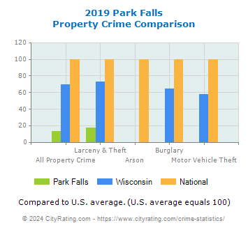 Park Falls Property Crime vs. State and National Comparison