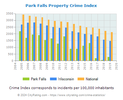 Park Falls Property Crime vs. State and National Per Capita