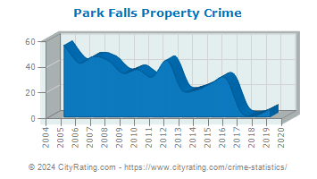 Park Falls Property Crime