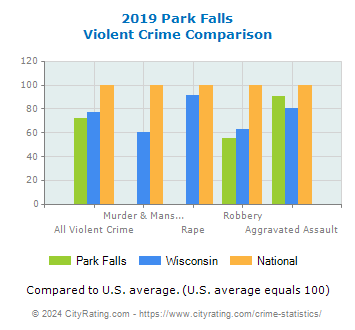Park Falls Violent Crime vs. State and National Comparison
