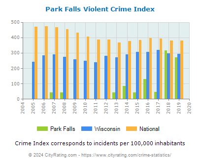 Park Falls Violent Crime vs. State and National Per Capita