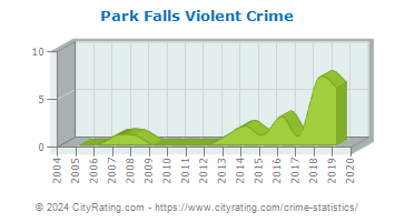 Park Falls Violent Crime