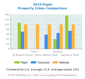 Pepin Property Crime vs. State and National Comparison