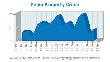Pepin Property Crime