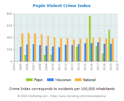 Pepin Violent Crime vs. State and National Per Capita