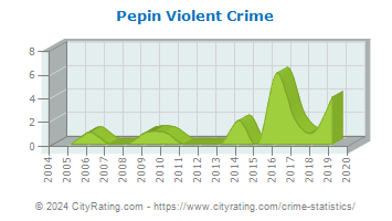 Pepin Violent Crime