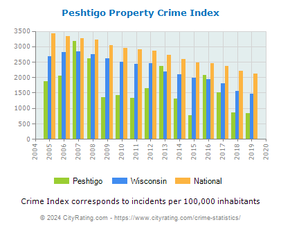 Peshtigo Property Crime vs. State and National Per Capita