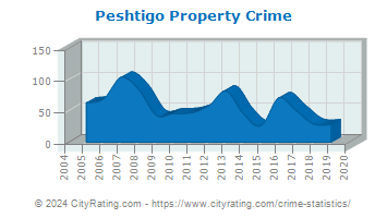 Peshtigo Property Crime
