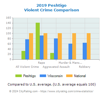 Peshtigo Violent Crime vs. State and National Comparison