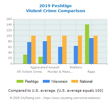 Peshtigo Violent Crime vs. State and National Comparison