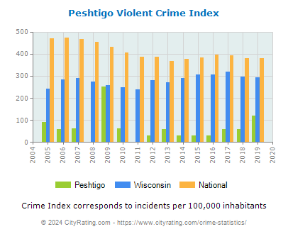 Peshtigo Violent Crime vs. State and National Per Capita