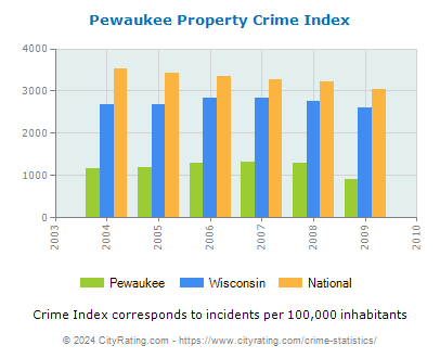 Pewaukee Property Crime vs. State and National Per Capita