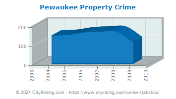Pewaukee Property Crime