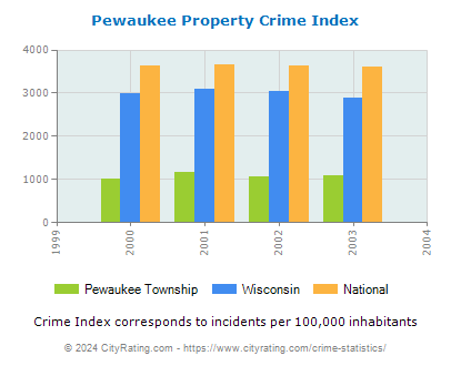 Pewaukee Township Property Crime vs. State and National Per Capita