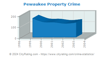 Pewaukee Township Property Crime