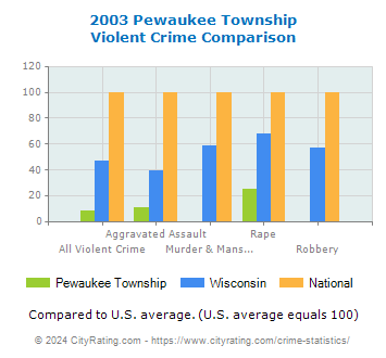 Pewaukee Township Violent Crime vs. State and National Comparison