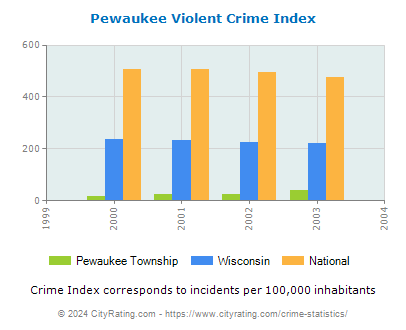 Pewaukee Township Violent Crime vs. State and National Per Capita