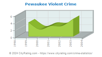 Pewaukee Township Violent Crime