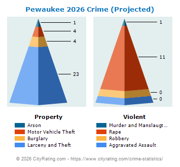 Pewaukee Village Crime 2026