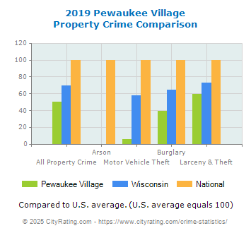 Pewaukee Village Property Crime vs. State and National Comparison