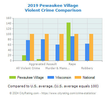 Pewaukee Village Violent Crime vs. State and National Comparison