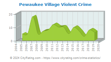 Pewaukee Village Violent Crime