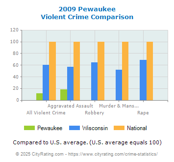 Pewaukee Violent Crime vs. State and National Comparison