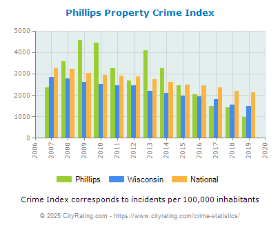 Phillips Property Crime vs. State and National Per Capita