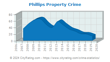Phillips Property Crime