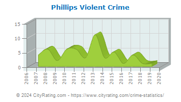 Phillips Violent Crime