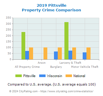 Pittsville Property Crime vs. State and National Comparison