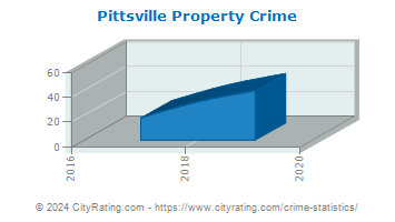 Pittsville Property Crime