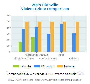 Pittsville Violent Crime vs. State and National Comparison