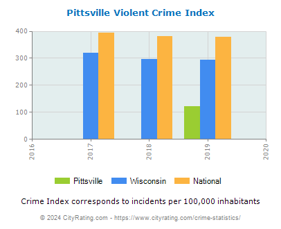 Pittsville Violent Crime vs. State and National Per Capita