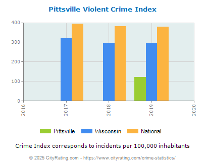 Pittsville Violent Crime vs. State and National Per Capita