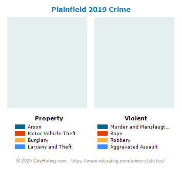 Plainfield Crime 2019